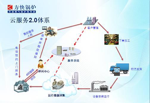 方快鍋爐入選工信部互聯網與工業融合創新試點，彰顯服務與智造新高度